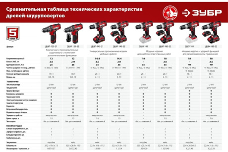 Купить Дрель-шуруповерт ЗУБР ДШУ-185 18В аккумуляторная ударная без АКБ коробка фото №13