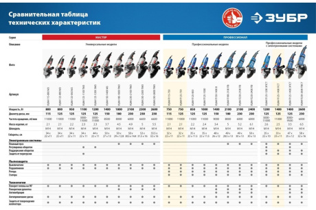 Купить УШМ (болгарка) ЗУБР УШМ-125-800 М3 фото №9